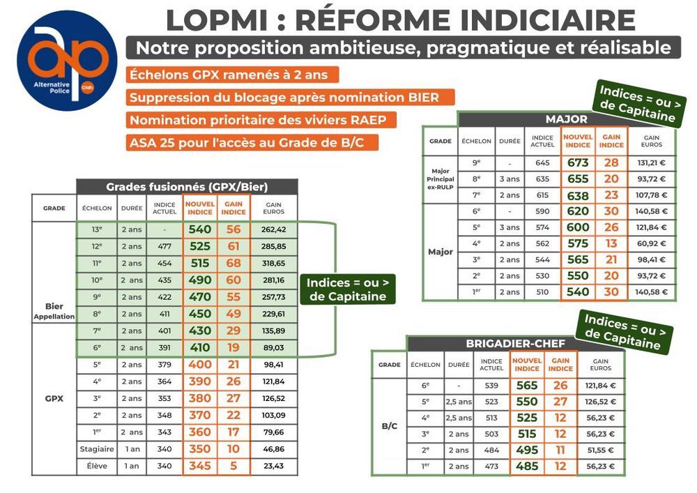 LOPMI 2022 - Réforme indiciaire 