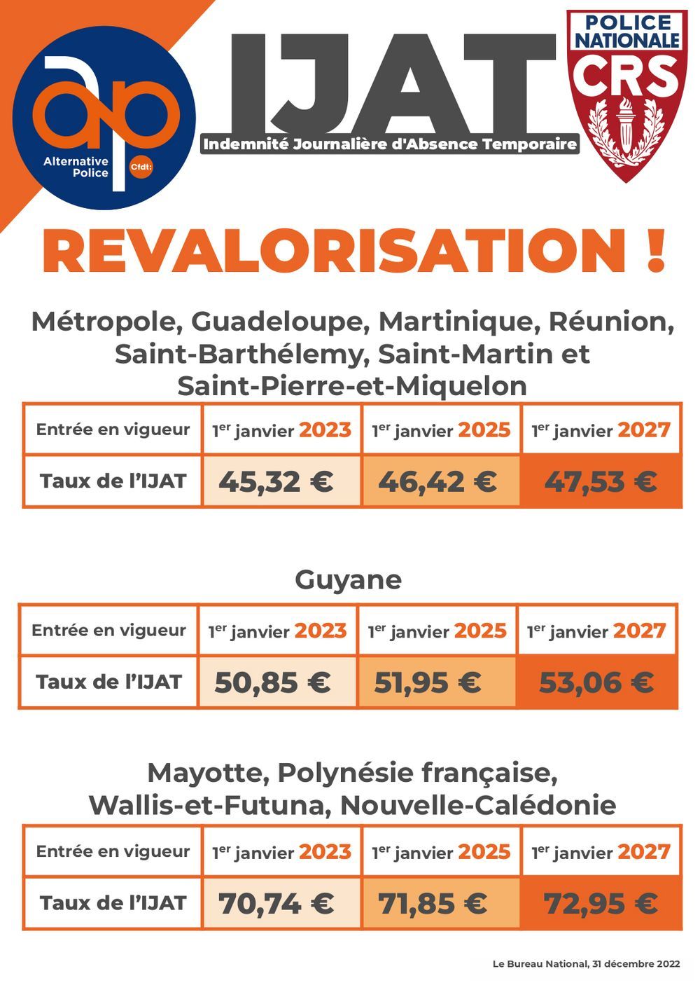 CRS : revalorisation de l'IJAT