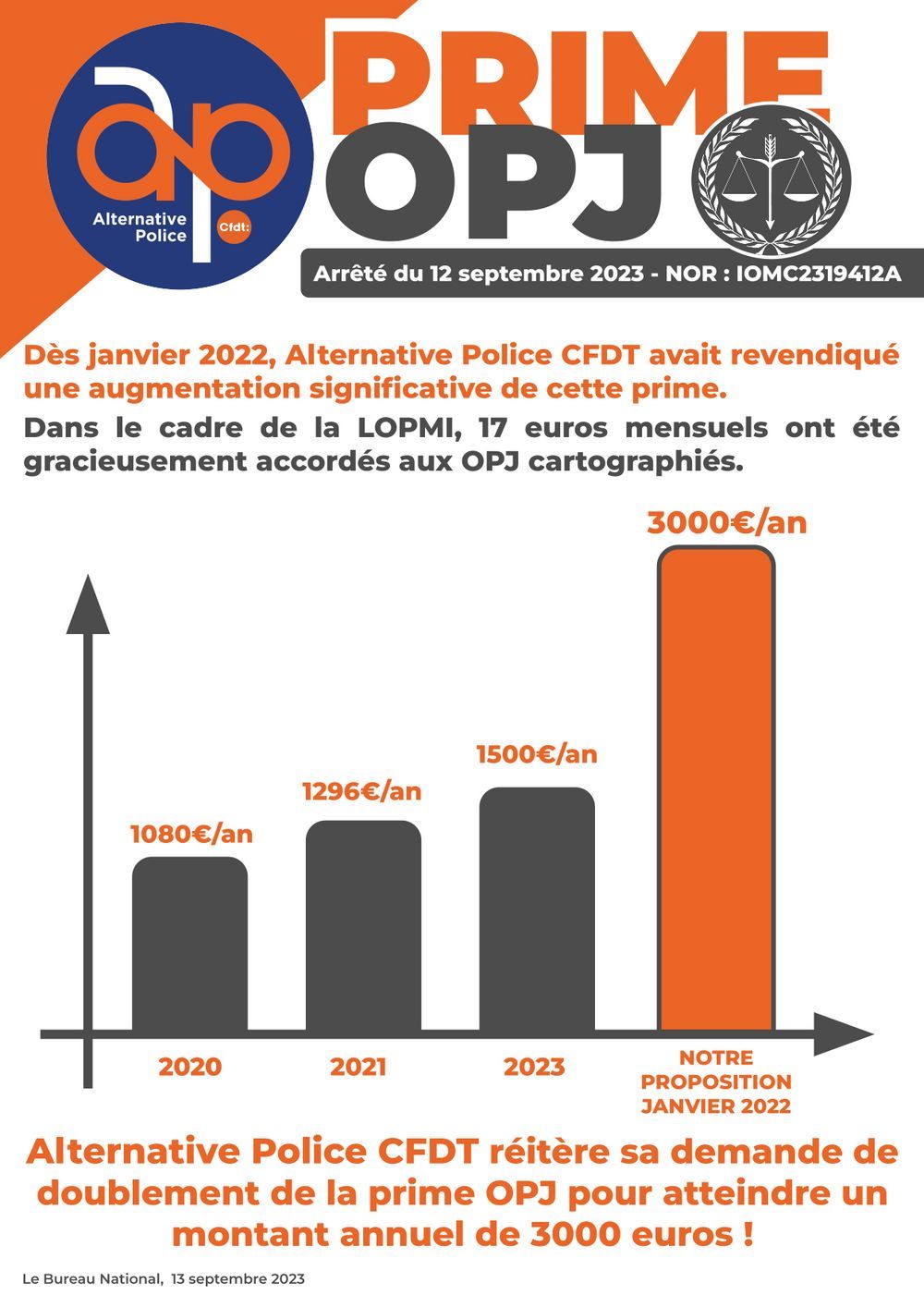 Prime OPJ : Alternative Police CFDT réitère sa demande de doublement de la prime