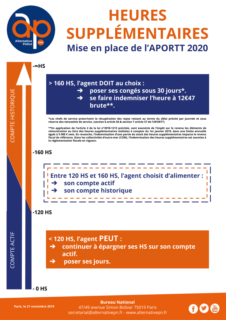 Heures supplémentaires : mise en place de l'APORTT 2020