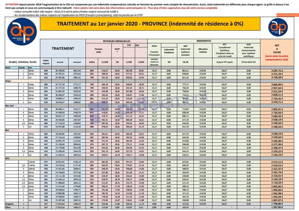 PROVINCE (Indemnité de résidence à 0%)