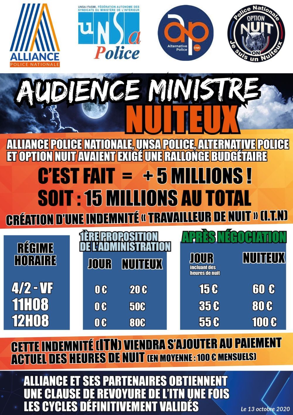 Intersyndicale : Création de l'Indemnité Travailleur de Nuit 